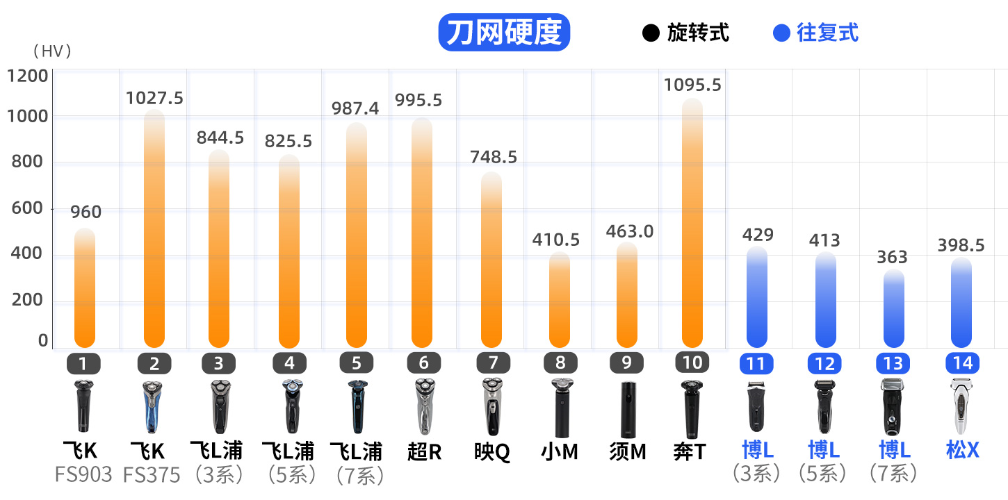 1099元的剃须刀，真的比49.9元的更好用？实测14款，答案来了