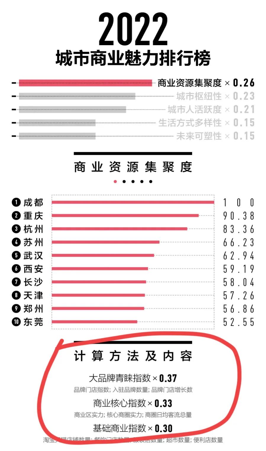 2022年新一线城市最新名单，成都年年100分，难怪网友怀疑买榜