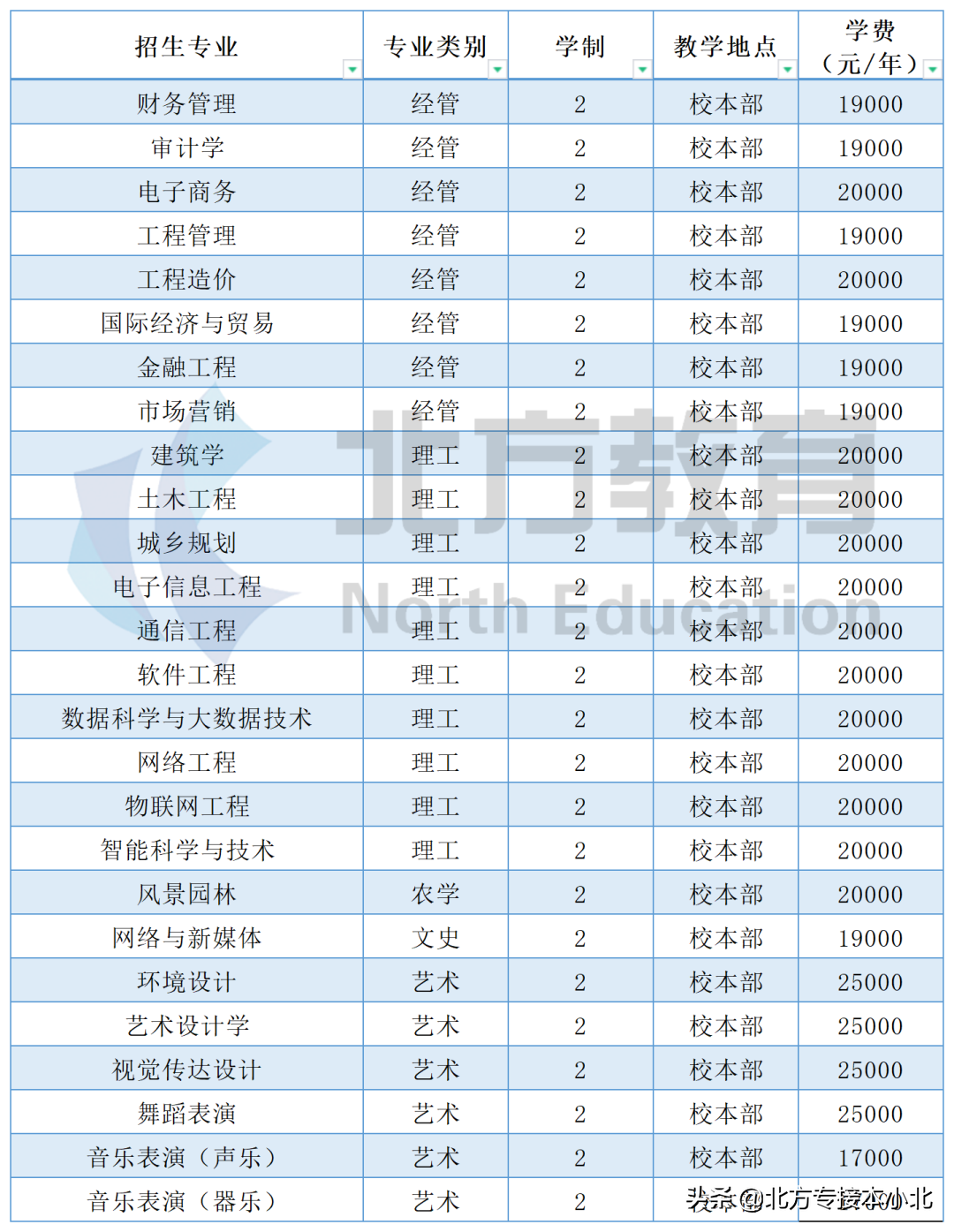 盘点河北专接本最贵的学校，你知道几个？