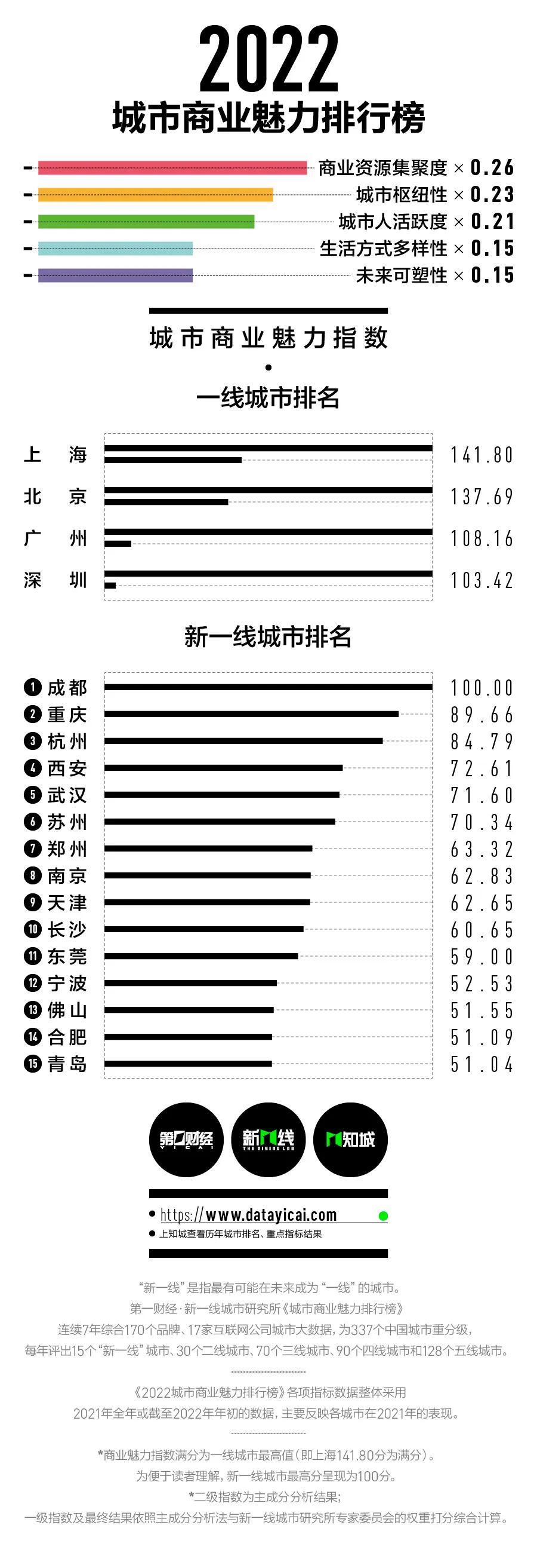 2022年新一线城市最新名单，成都年年100分，难怪网友怀疑买榜