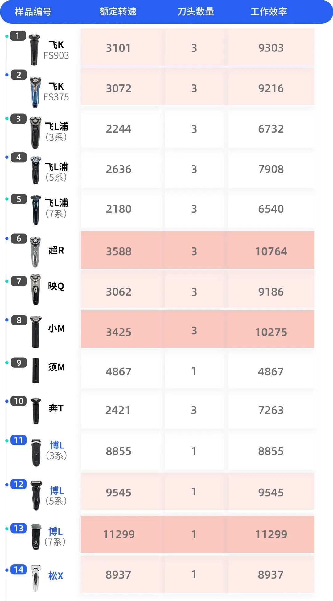 1099元的剃须刀，真的比49.9元的更好用？实测14款，答案来了