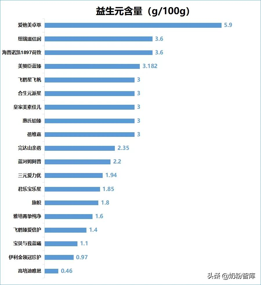 重磅 | 20款知名奶粉深度评测，究竟哪款更好？