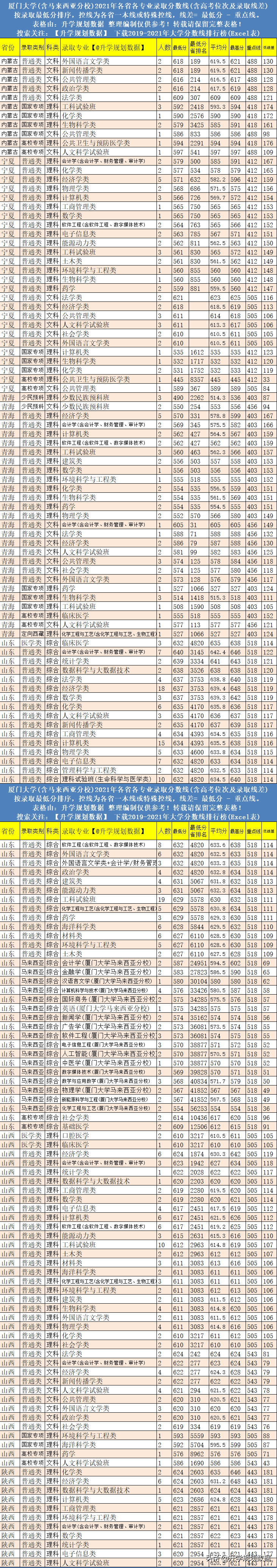 2021年厦门大学各专业分数线排名、位次