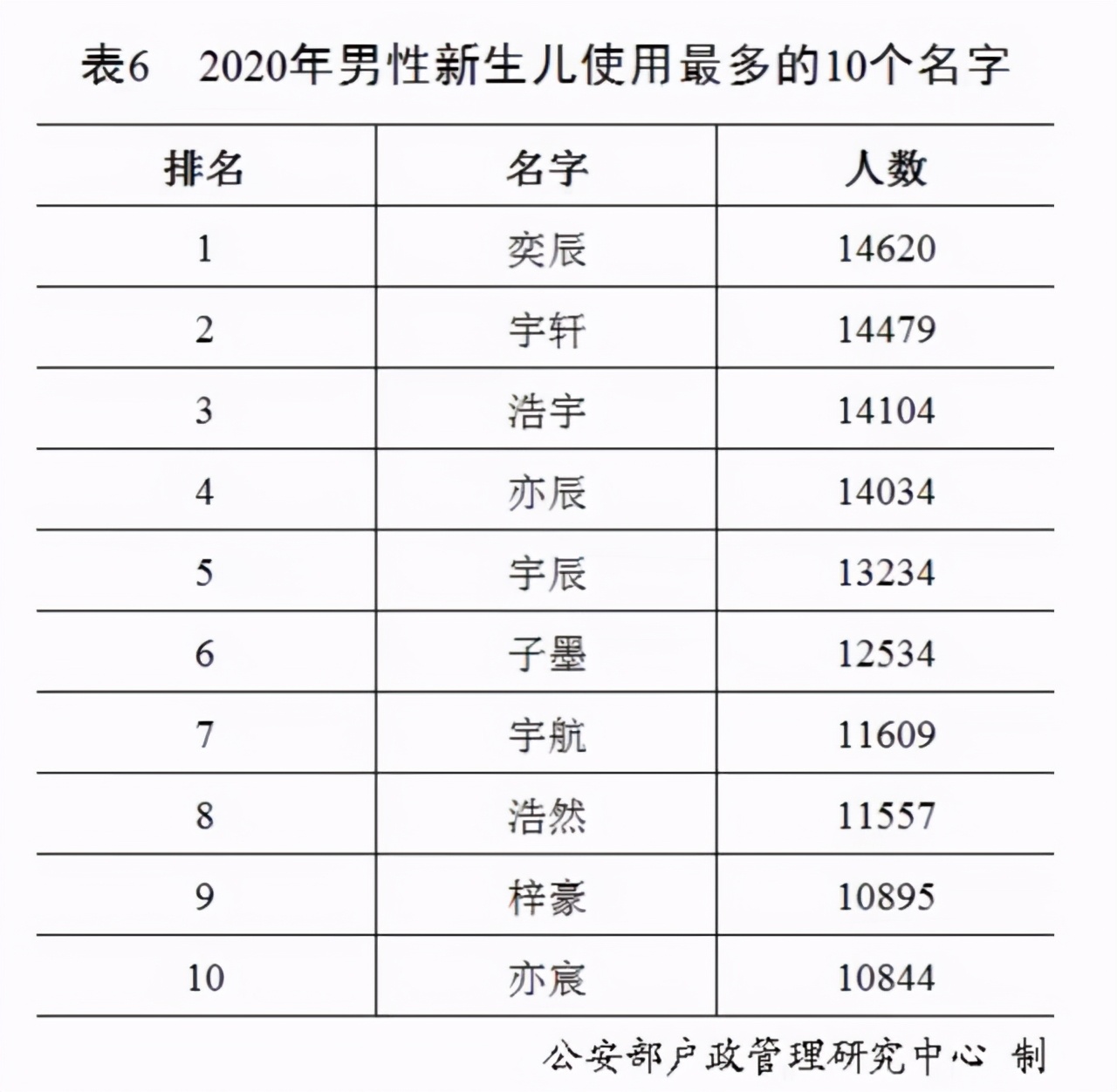 2020年的百家姓排行榜出炉了，爸妈们快来看看你家到底排第几