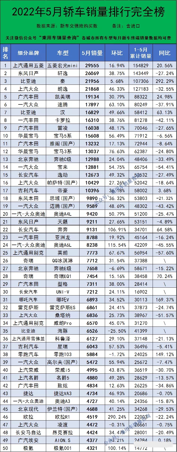 5月份轿车销量排名1~335出炉：比亚迪秦、汉进前十，英朗暴跌