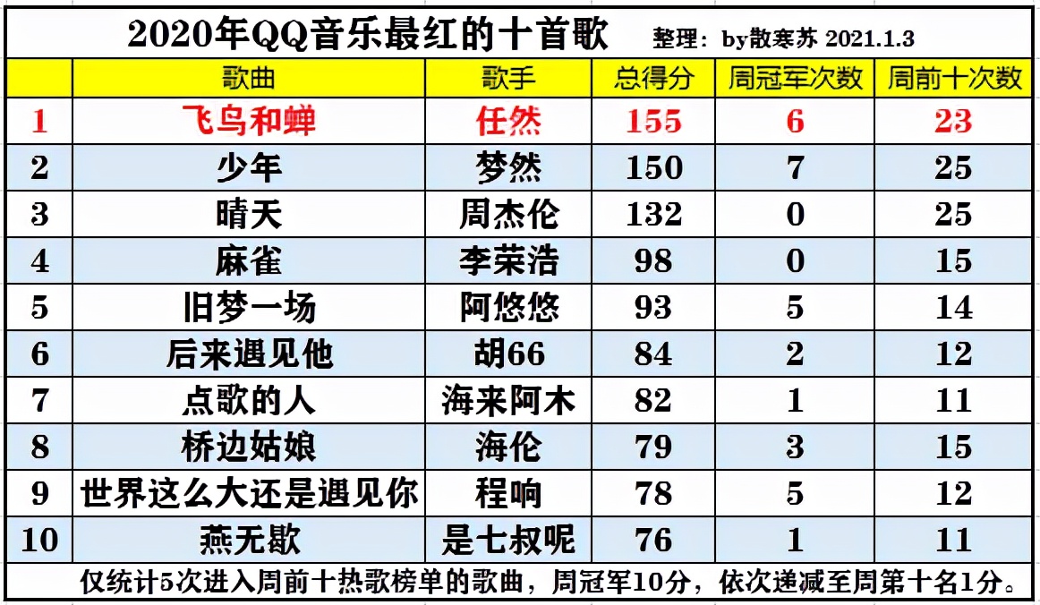 2021年最火的十首歌出炉：十八年前的歌占据榜首，白月光排名第二