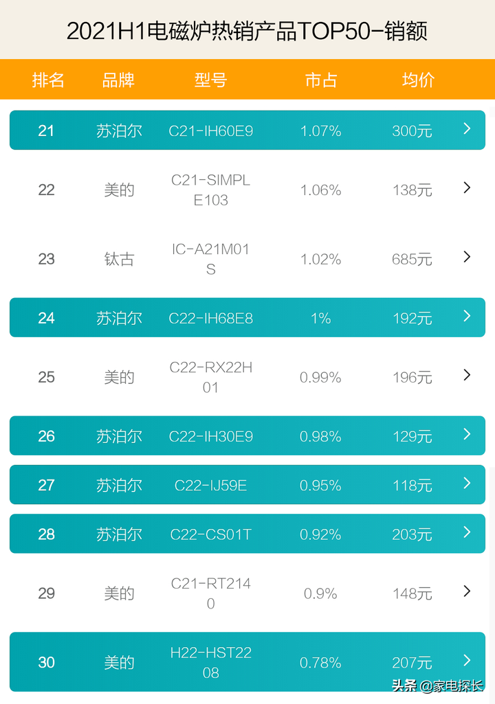 电磁炉哪家强？2021上半年TOP50爆款产品透秘，哪个牌子值得入手