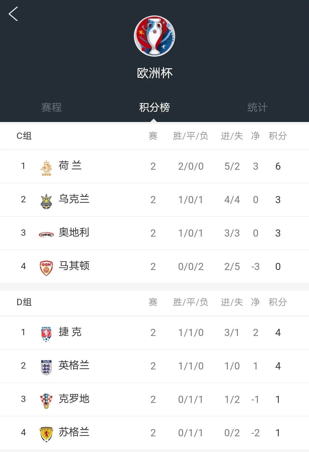 欧洲杯积分表、赛程表和数据（6月19日）