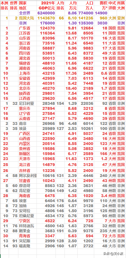 2021年非洲各国GDP及人均GDP排名