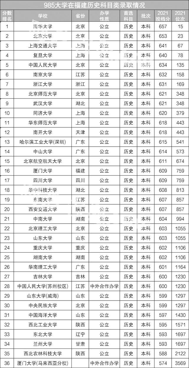 39所原985大学在福建省分数线排名：历史组排名武大居第9位