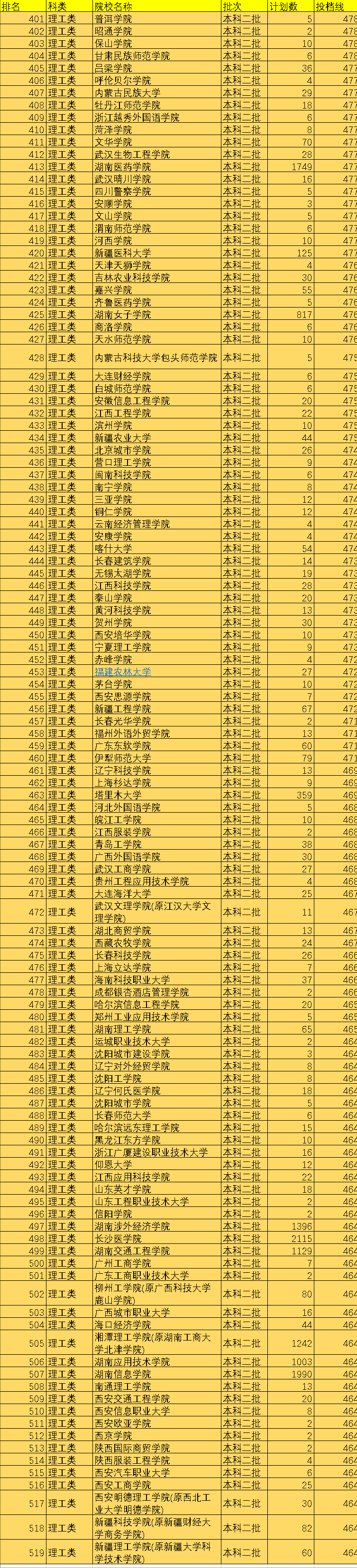 2021年中国519所二本院校排名，按照投档分数线排序，值得收藏