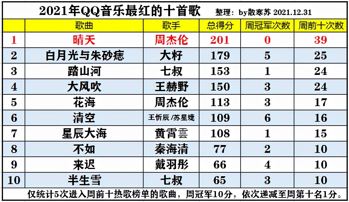 2021年最火的十首歌出炉：十八年前的歌占据榜首，白月光排名第二