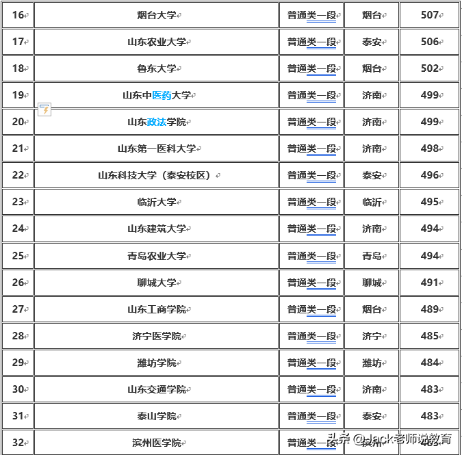 2022年最新山东省本科大学排名及2021年各大学录取分数线