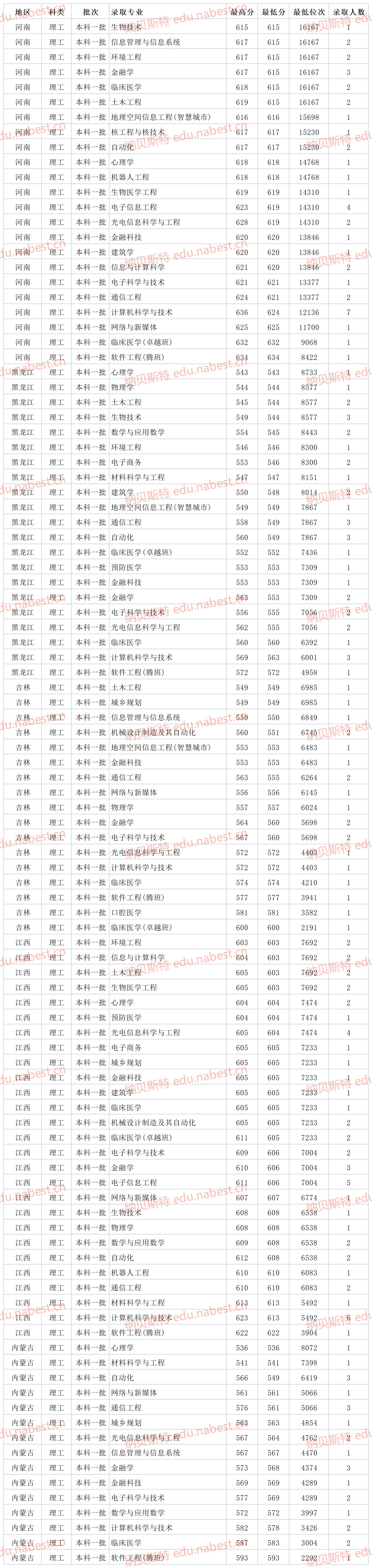 广东一本大学 深圳大学2021年各省各专业最低录取分数线