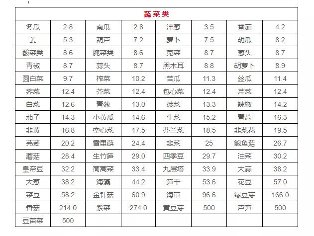 2020最新食物嘌呤排行榜，5张图教你放心吃