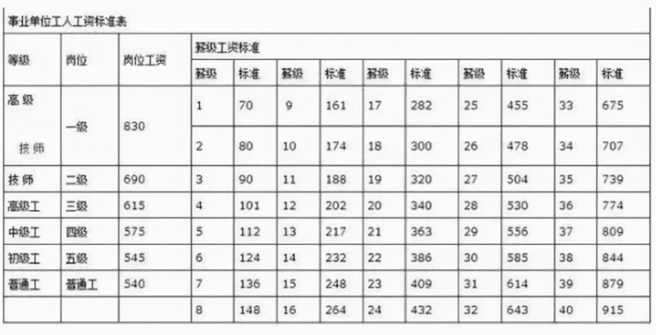 事业单位和公务员等级工资标准有什么区别！工资对照表来了