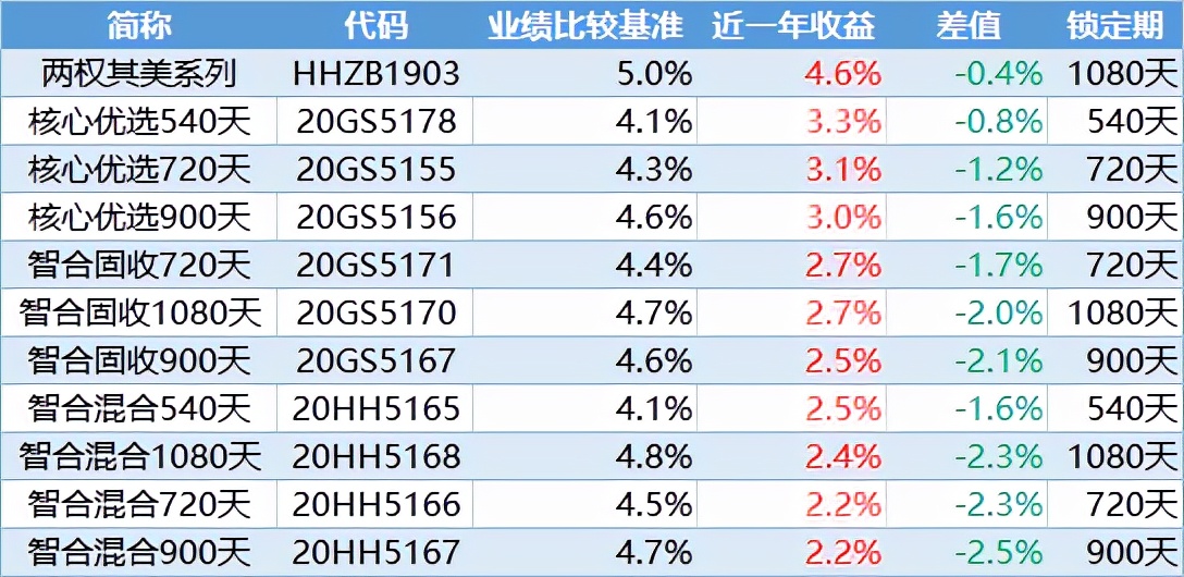 工商银行4%~5%理财产品能买吗？