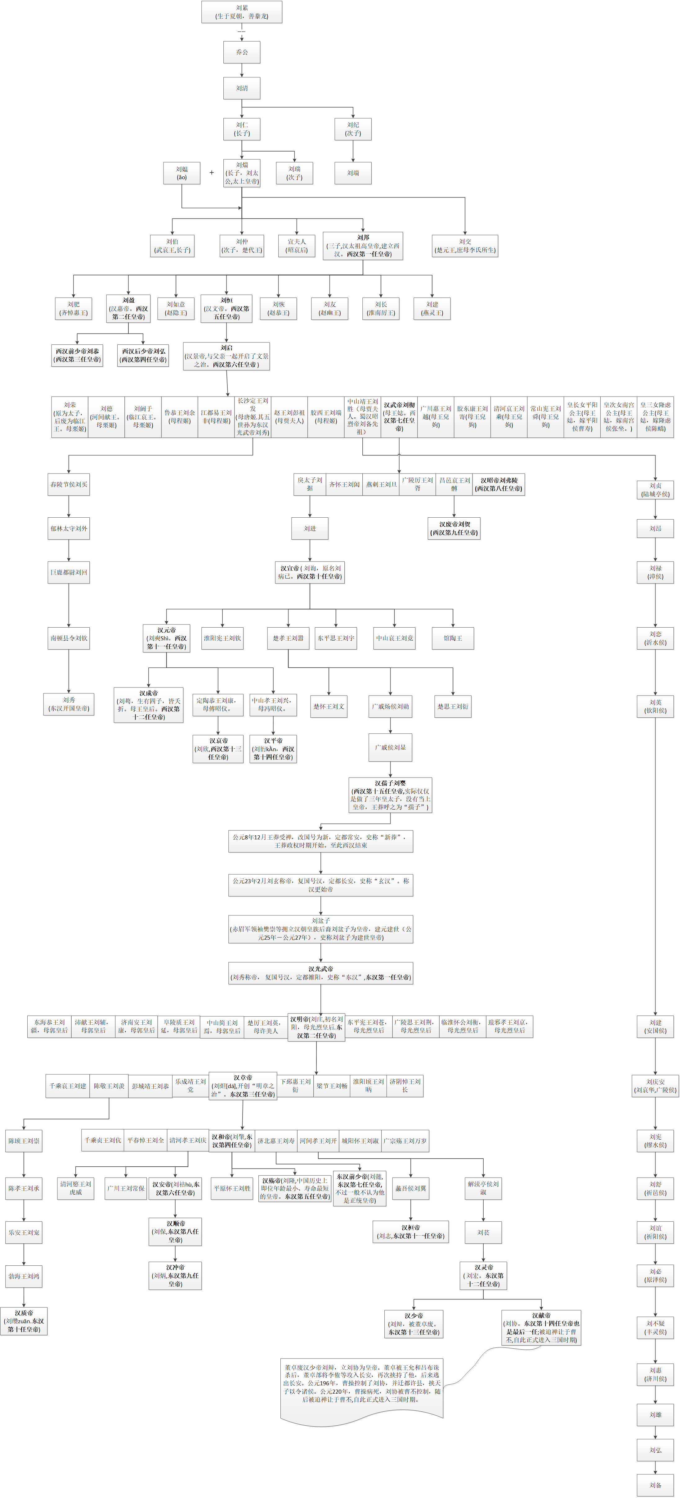 中国汉朝皇帝及其后代世系图谱(高清大图)