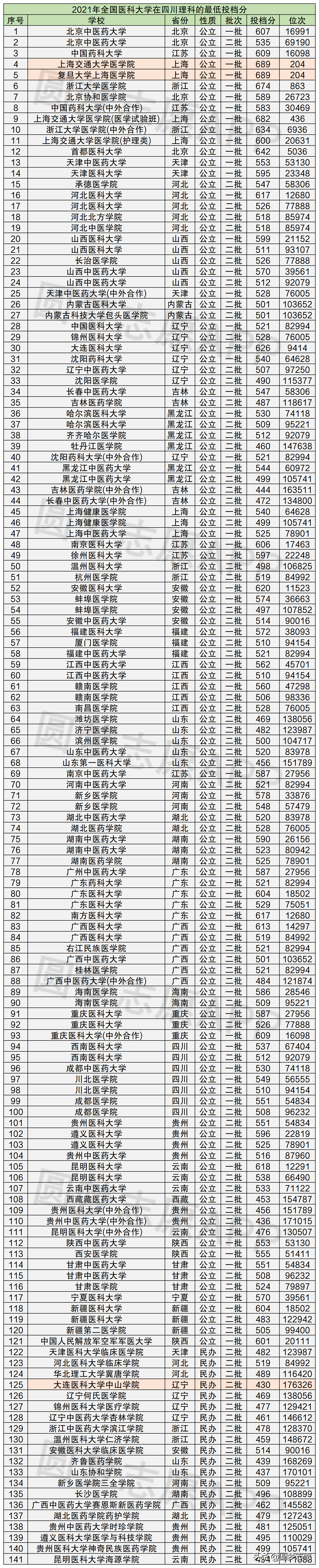 全国141所医科大学真实排名：含一本、二本录取分数线