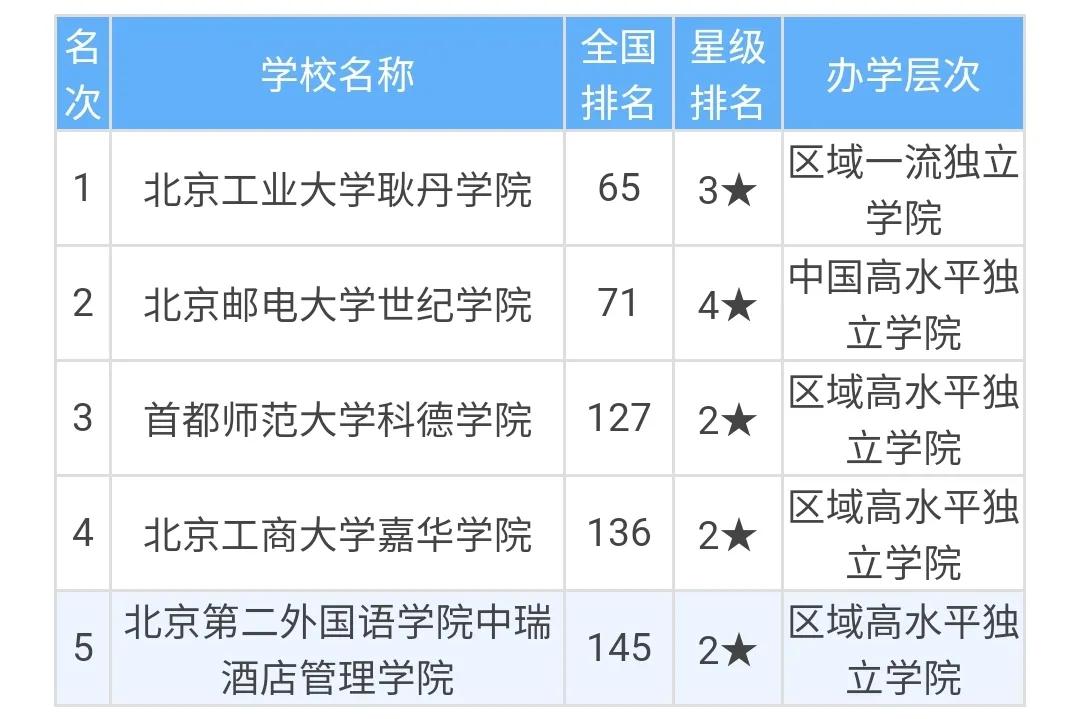 2021北京市大学排名