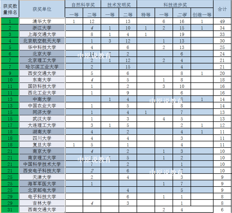 综合国内三大榜单：我国的10强高校是这10所