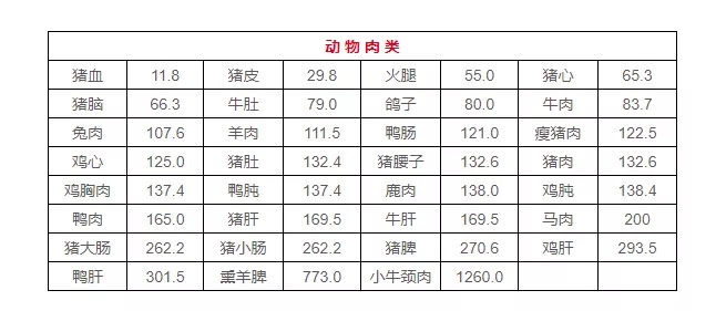 2020最新食物嘌呤排行榜，5张图教你放心吃