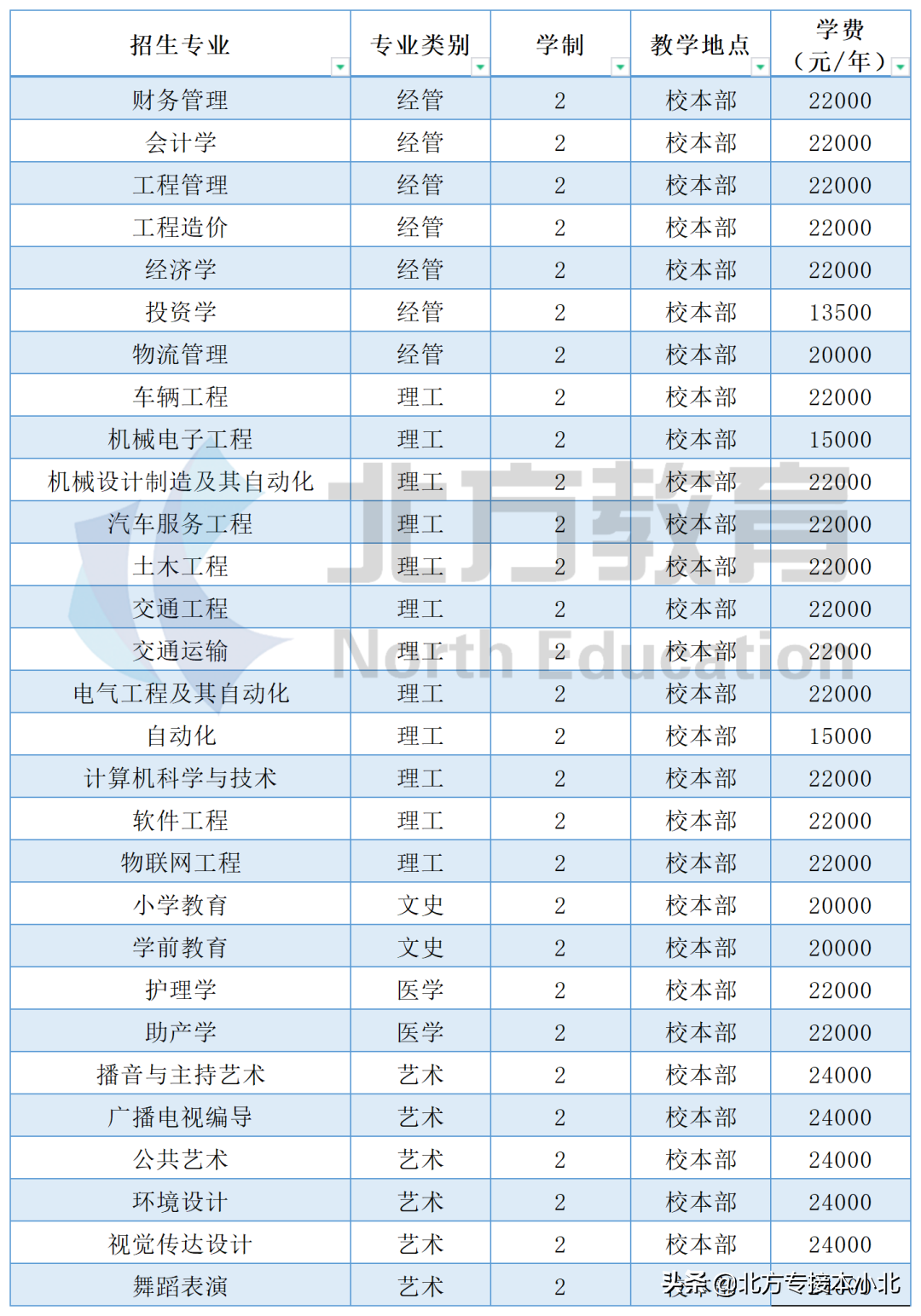 盘点河北专接本最贵的学校，你知道几个？