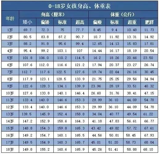 儿童身高和体重标准对照