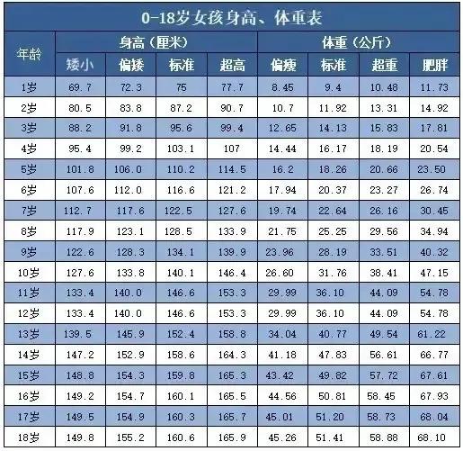 儿童身高和体重标准对照