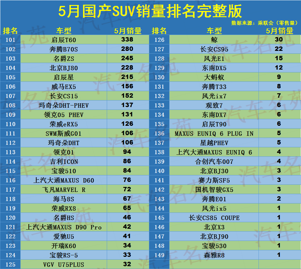 5月国产SUV销量排名：仅5款破万，哈弗H6瑞虎8前十，博越不足8千