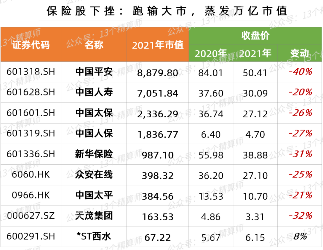 2021年上市险企保费排名榜：平安第一、国寿第二、人保第三