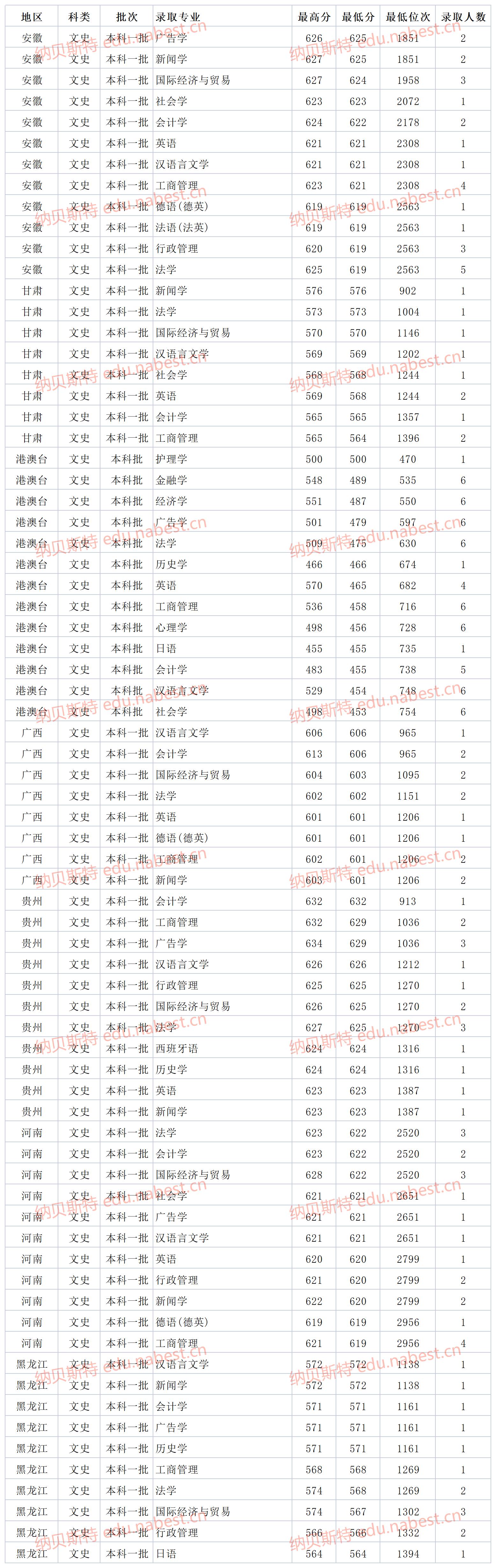 广东一本大学 深圳大学2021年各省各专业最低录取分数线