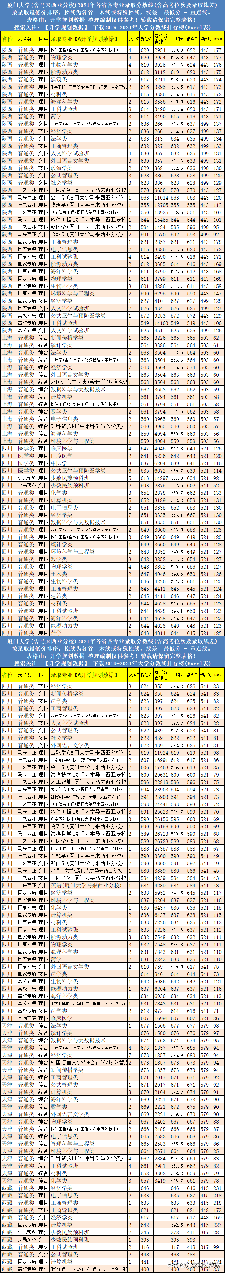 2021年厦门大学各专业分数线排名、位次