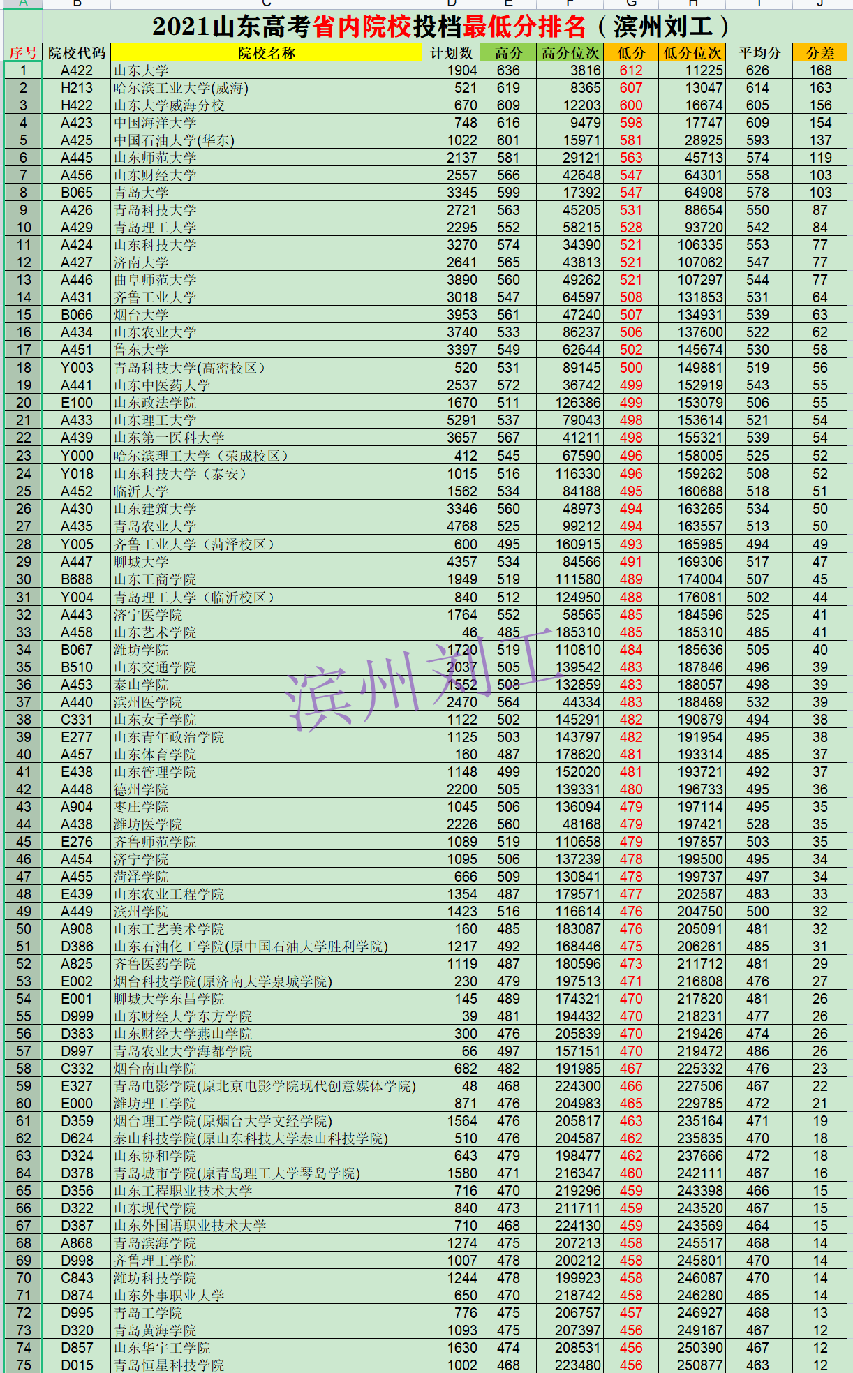 2021山东省内大学排名（根据投档最低分和平均分排名）