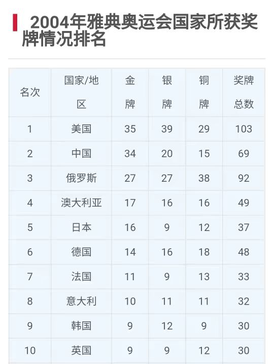 请收藏：历届奥运会金牌榜（完整版）