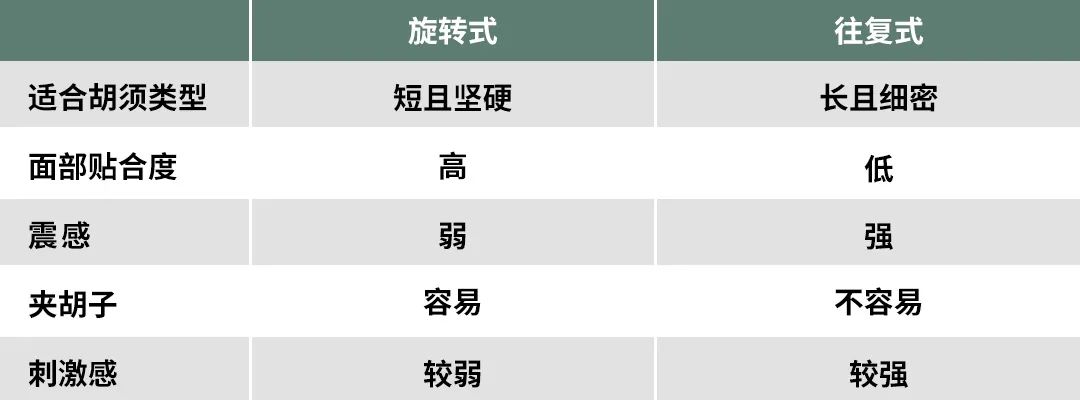 1099元的剃须刀，真的比49.9元的更好用？实测14款，答案来了