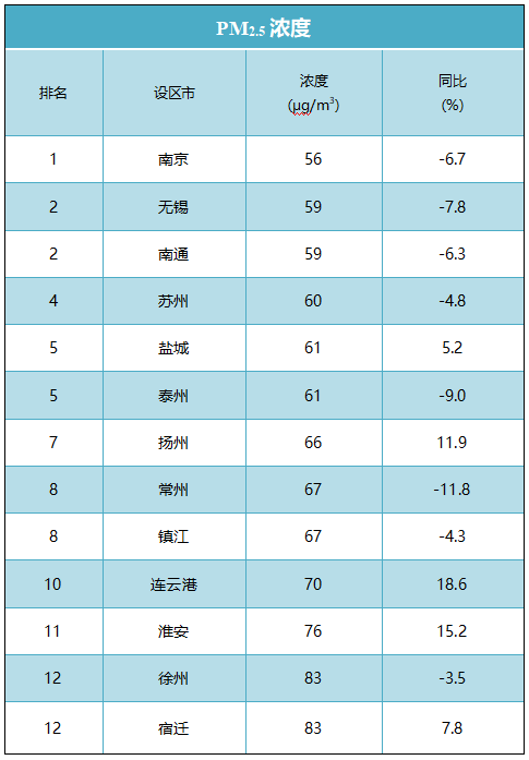 江苏省设区市环境空气质量最新排名出炉，南京“双第一”