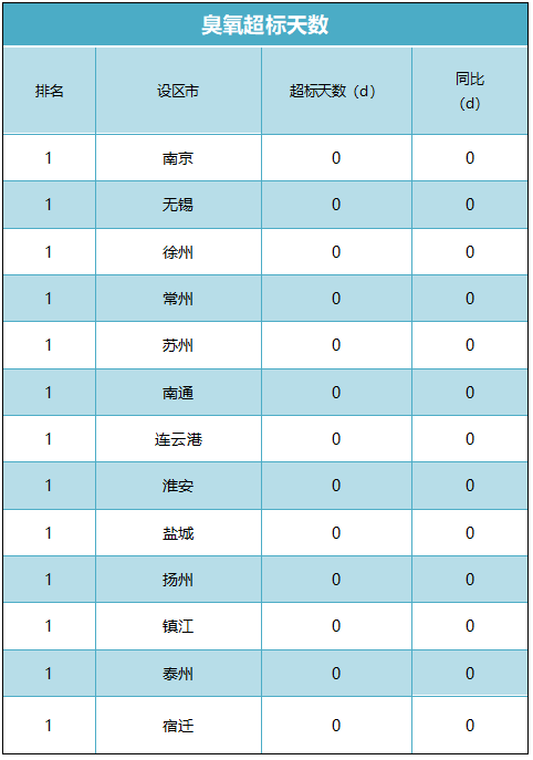 江苏省设区市环境空气质量最新排名出炉，南京“双第一”