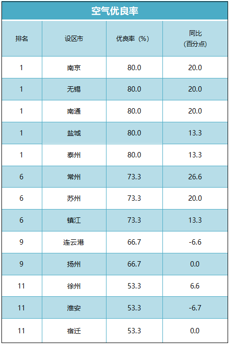 江苏省设区市环境空气质量最新排名出炉，南京“双第一”