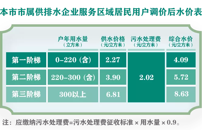 上海公布水价调整方案，第一阶梯综合水价计划上涨约18.5%