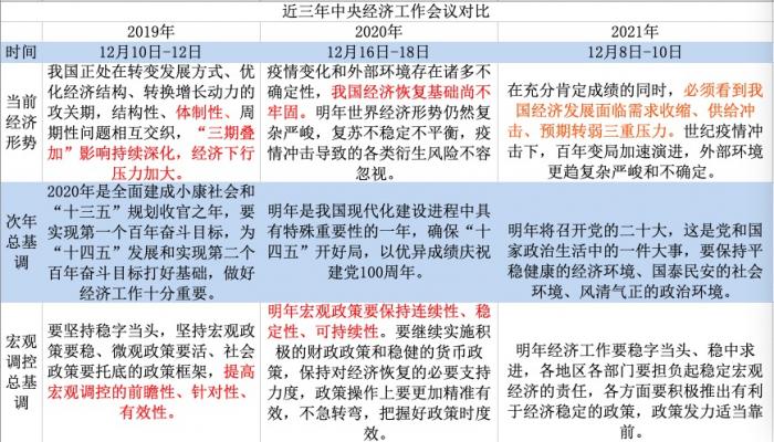 全面解读中央经济工作会议10大信号，一图诠释三年基调变化