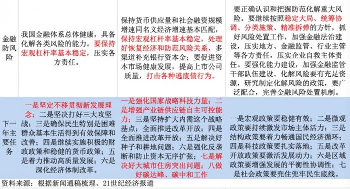 全面解读中央经济工作会议10大信号，一图诠释三年基调变化