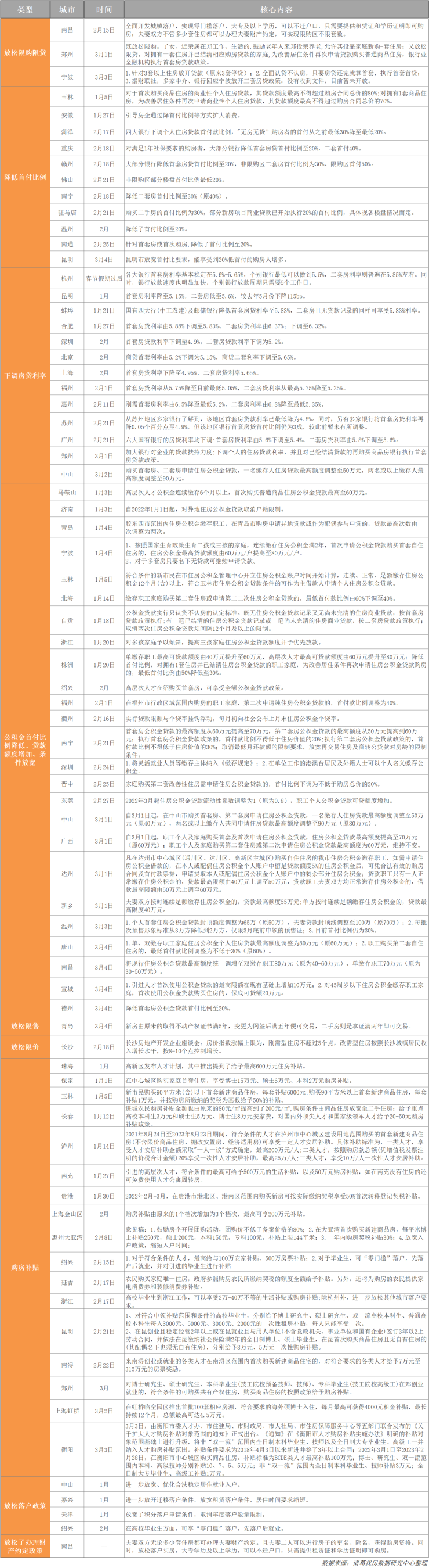 2022年楼市松绑城市已达55个