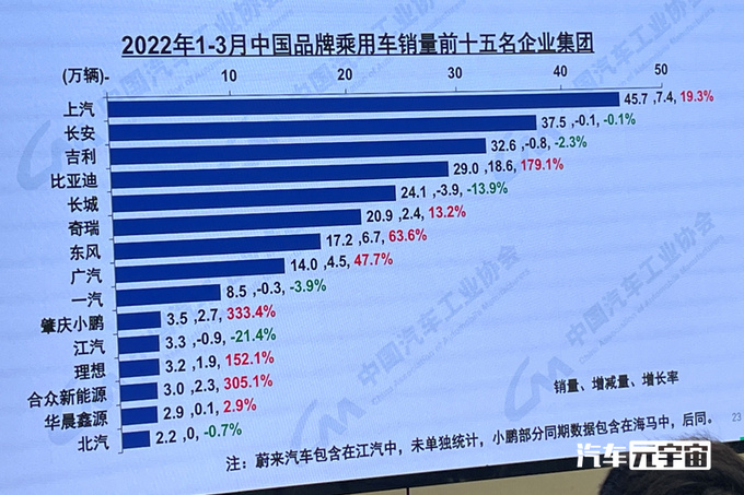 15大中国汽车品牌销量排名！长城无缘前五，吉利落榜，竟不如北汽