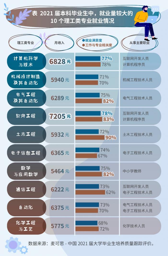 2021届20个热门专业就业揭秘：软件工程月薪最高