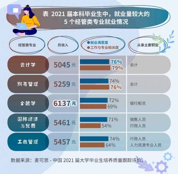 2021届20个热门专业就业揭秘：软件工程月薪最高