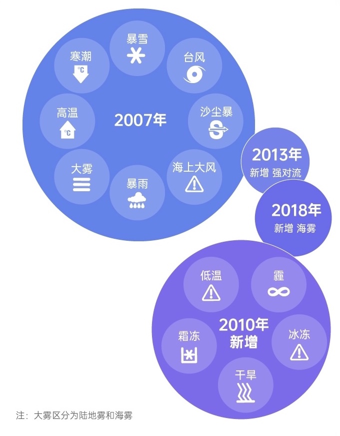 暴雨来袭 如何看懂气象预警信号？