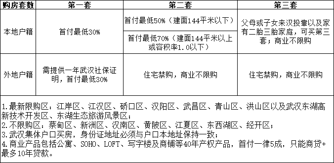 武汉最新限购政策