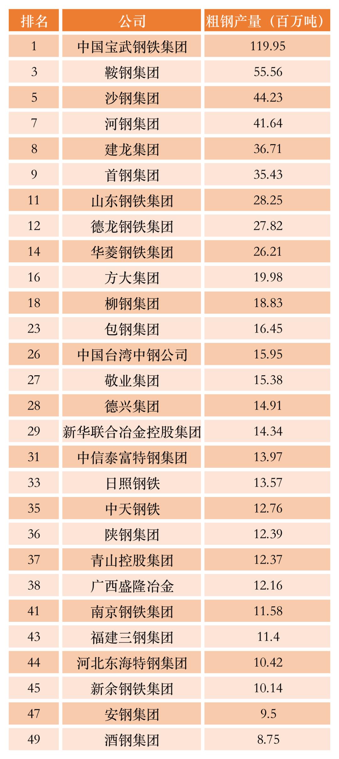 世界钢铁50强，中国占了一半多！宝武全球第1