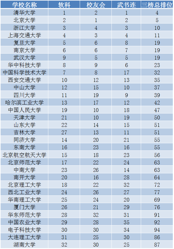 综合国内三大榜单：我国的10强高校是这10所